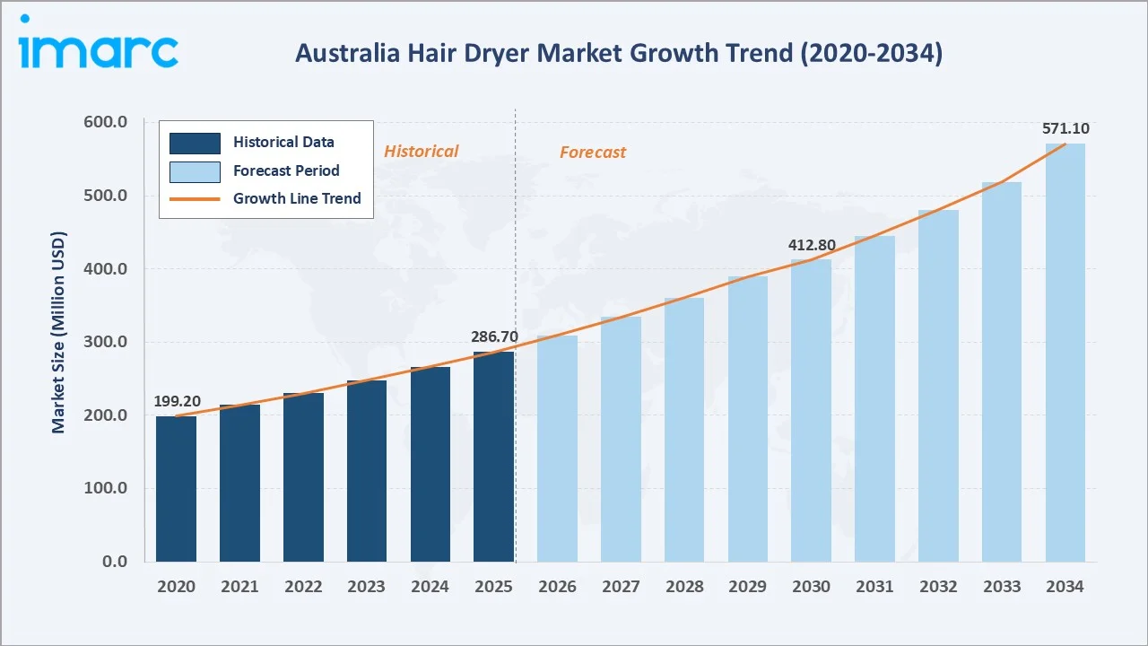 Australia Hair Dryer Market Growth Trend