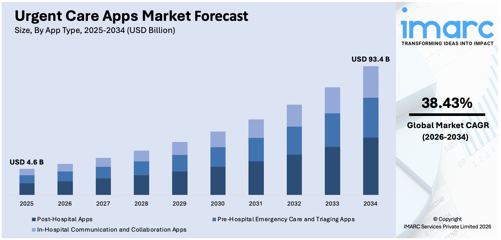 Urgent Care Apps Market Size