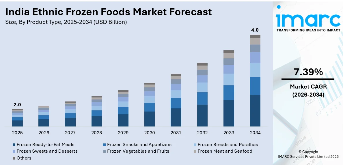 India Ethnic Frozen Foods Market Size by Product Type
