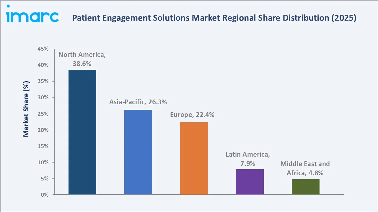 Patient Engagement Solutions Market By Region