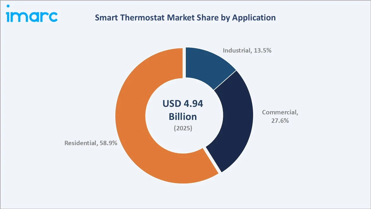 Smart Thermostat Market By Application