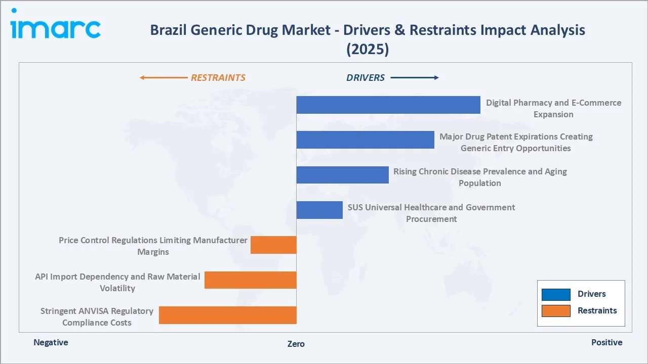 Brazil Generic Drug Market Drivers & Restraints
