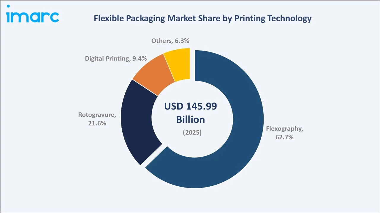 Flexible Packaging Market By Printing Technology