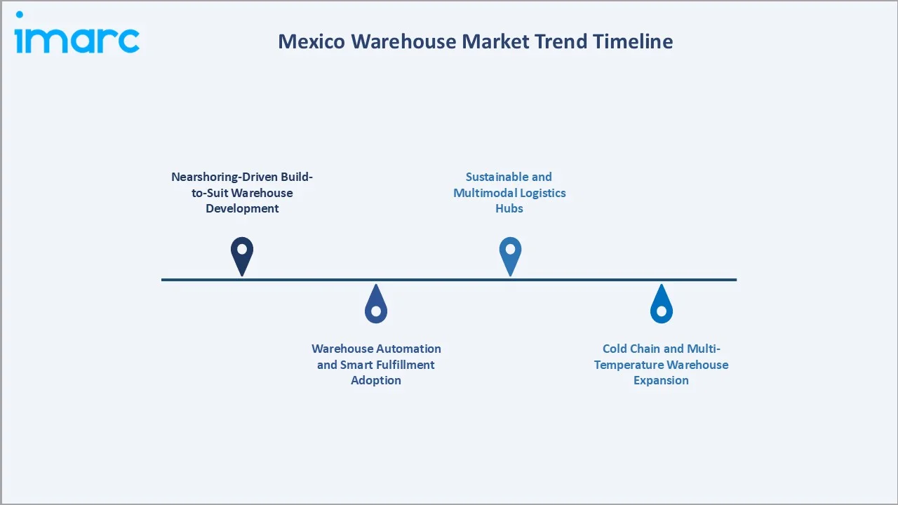 Mexico Warehouse Market Trend Timeline