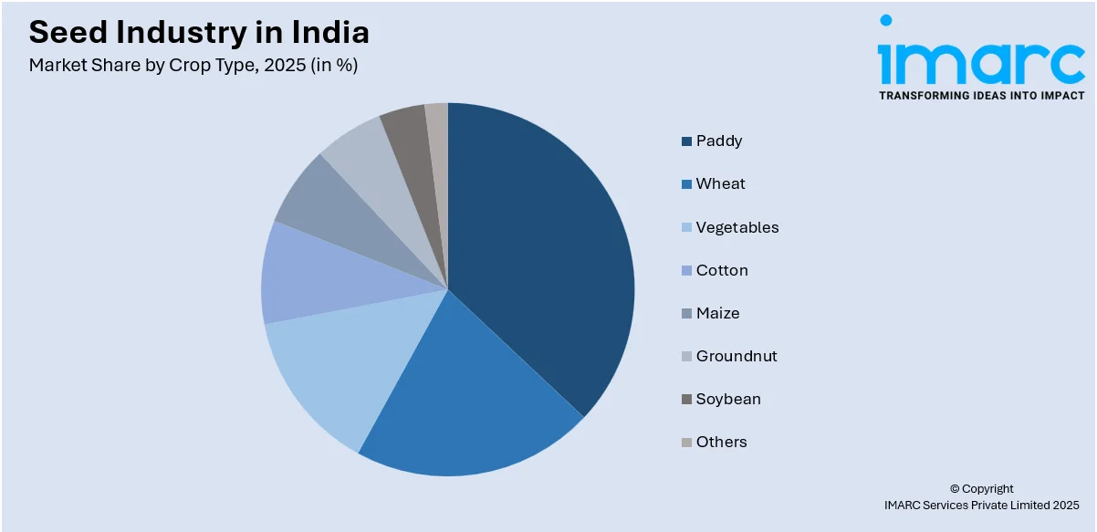 Seed Industry In India By Crop Type