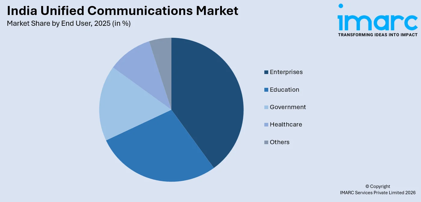 India Unified Communications Market By End User