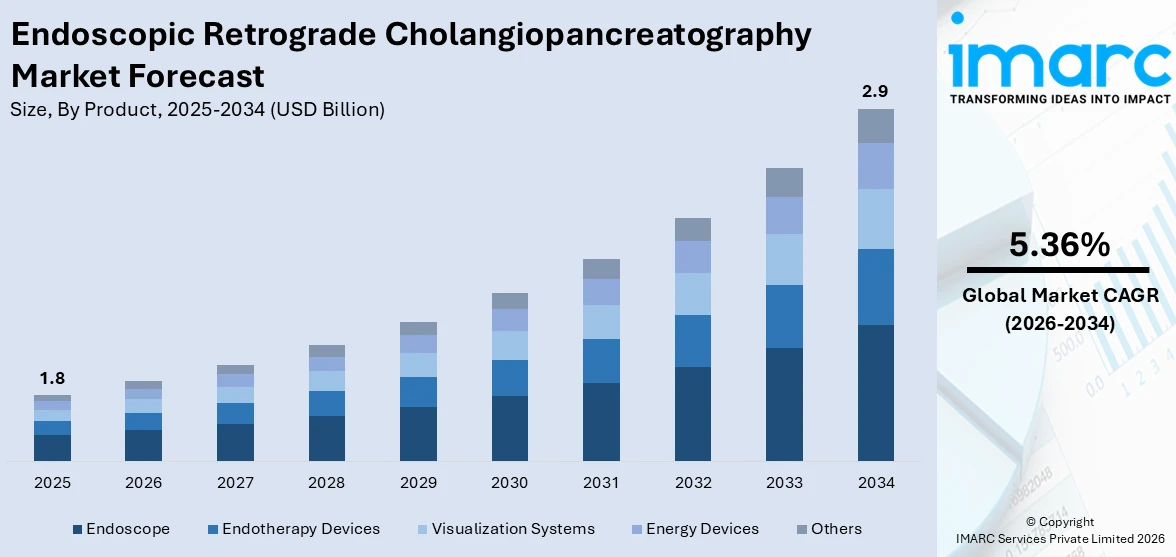 Endoscopic Retrograde Cholangiopancreatography Market Size