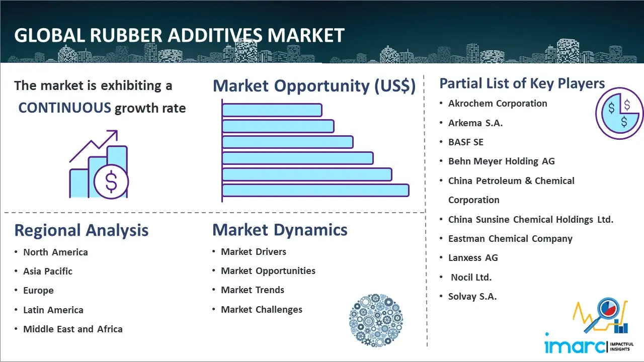 Global Rubber Additives Market