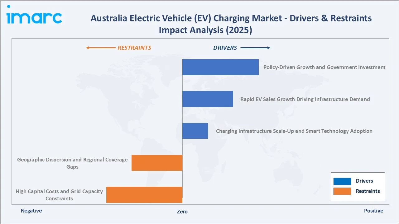 Australia Electric Vehicle (EV) Charging Market Drivers & Restraints