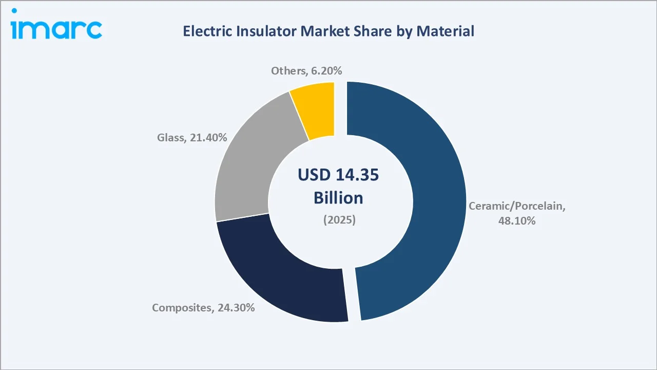 Electric Insulator Market By Material