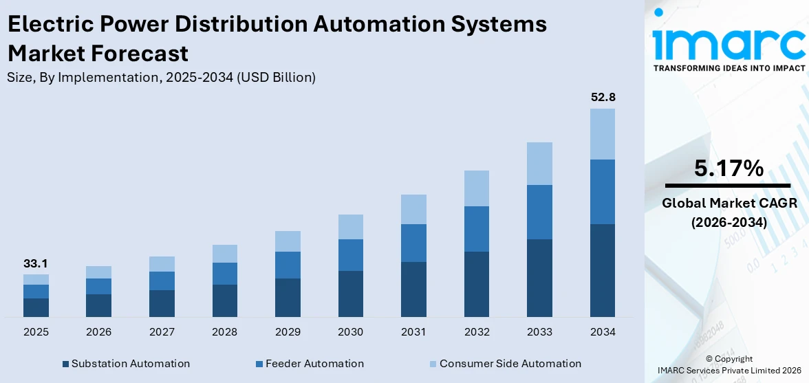 Electric Power Distribution Automation Systems Market Size