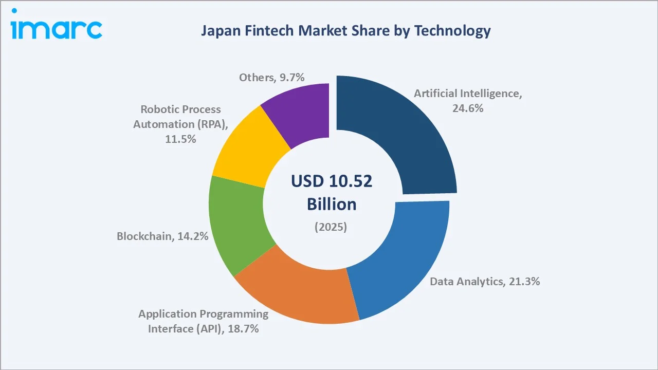 Japan Fintech Market By Technology