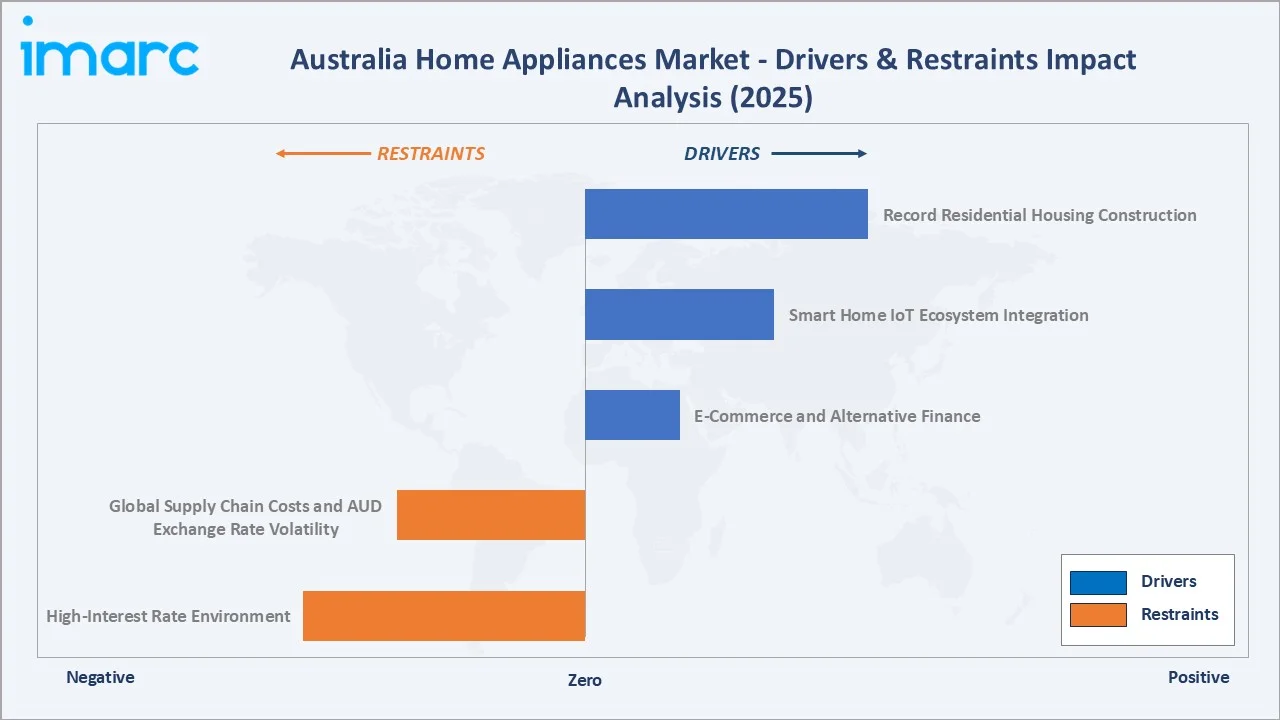 Australia Home Appliances Market Drivers & Restraints