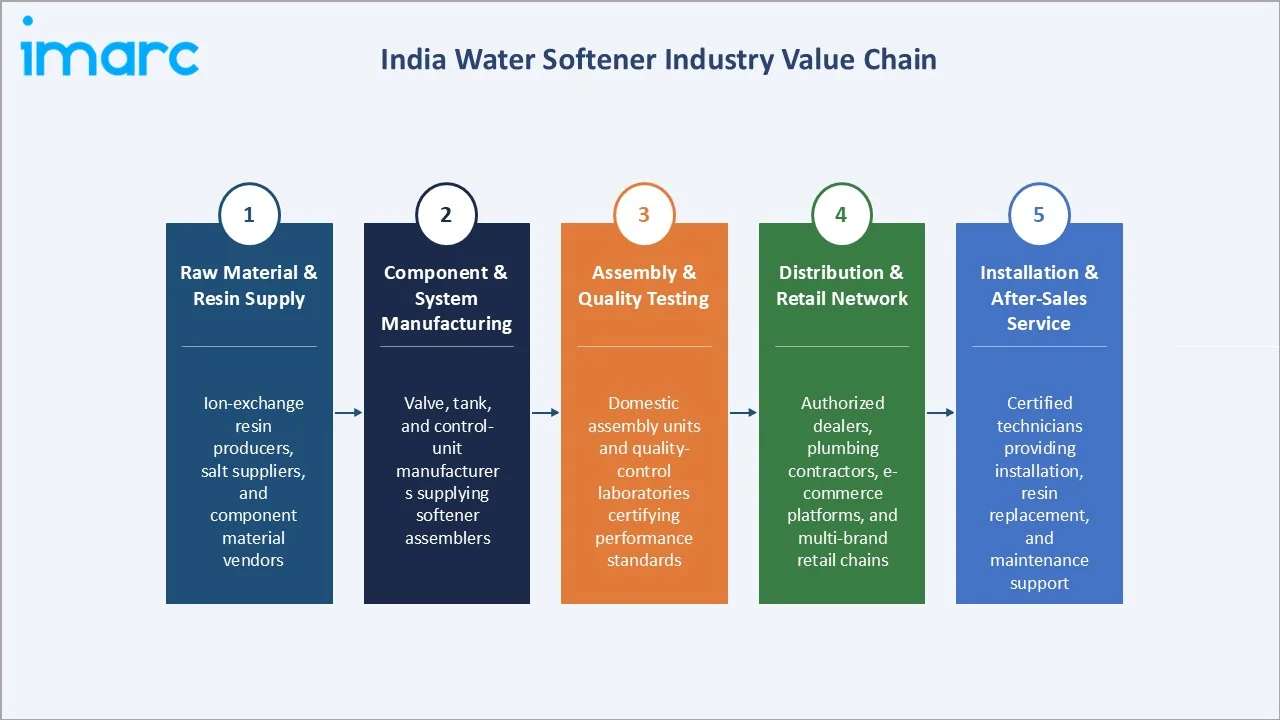 India Water Softener Market Industry Value Chain