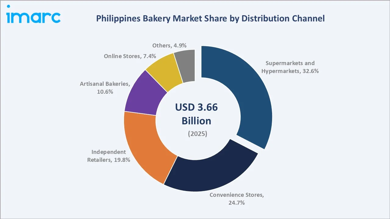 Philippines Bakery Market By Distribution Channel