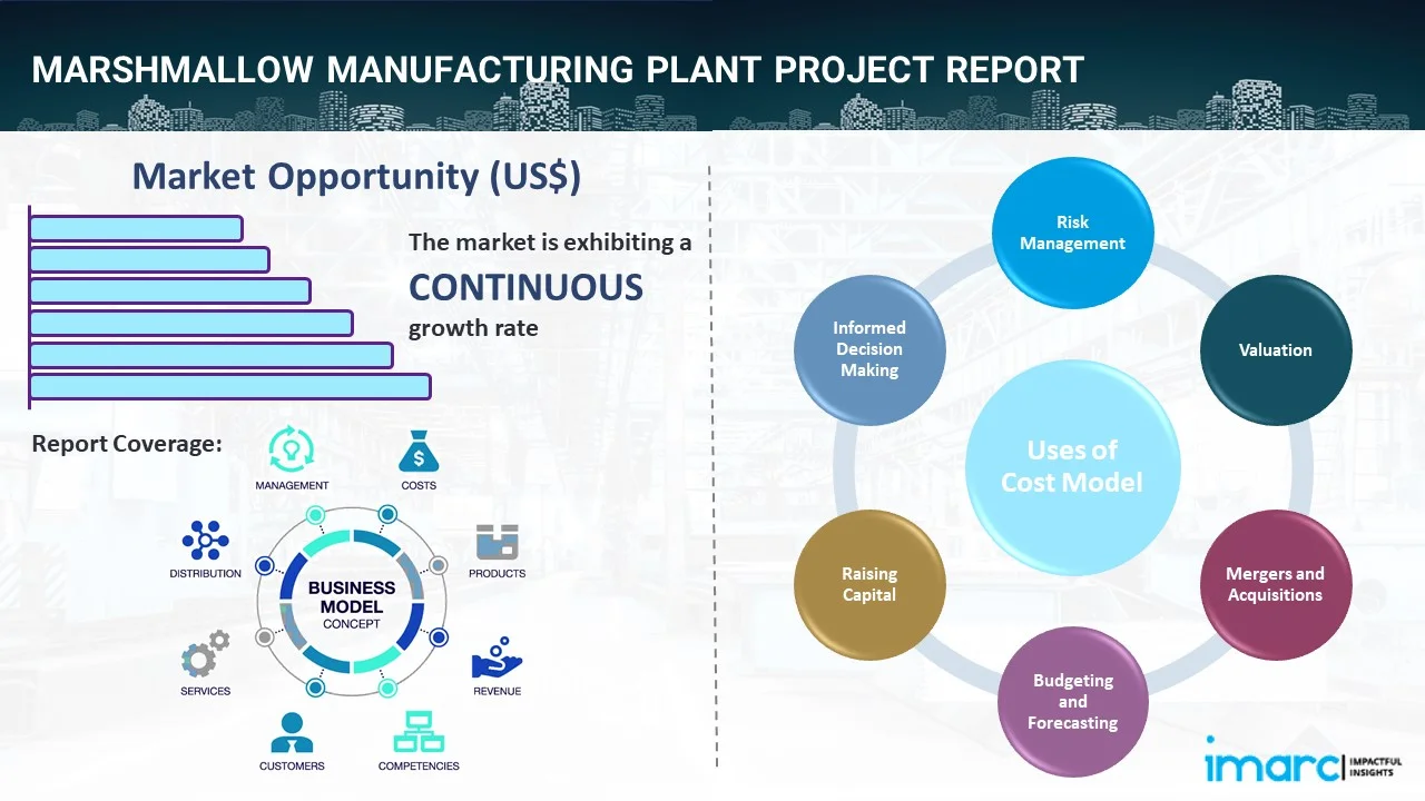 Marshmallow Manufacturing Plant Project Report