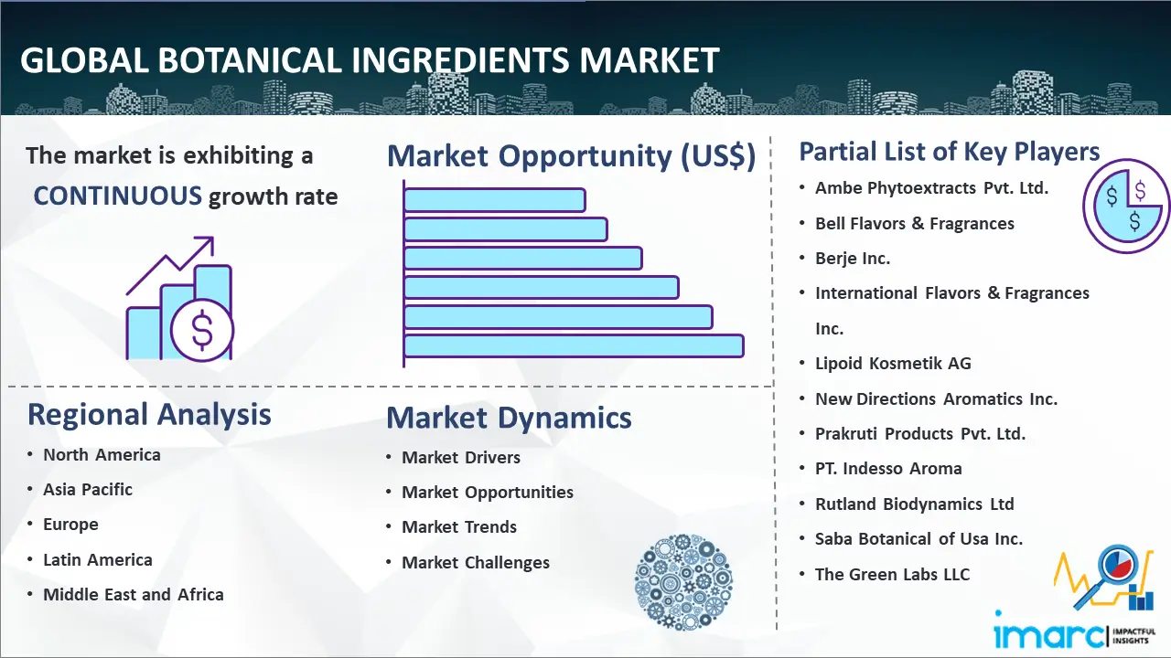 Global Botanical Ingredients Market