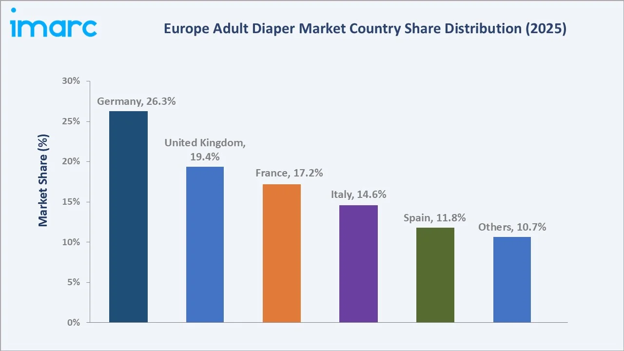 Europe Adult Diaper Market by Country