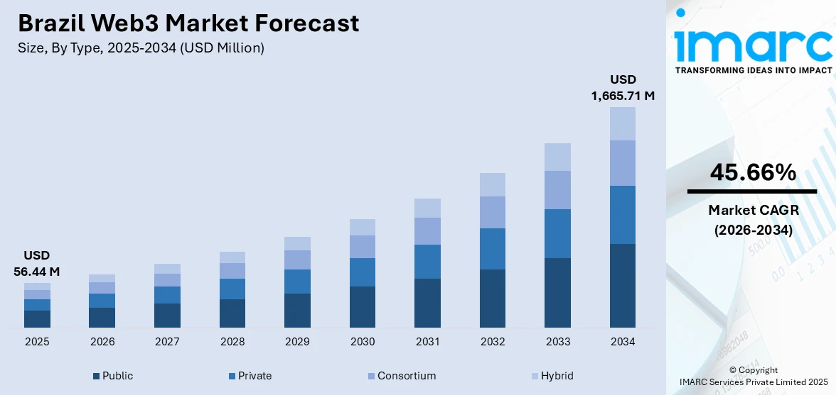 Brazil Web3 Market Size
