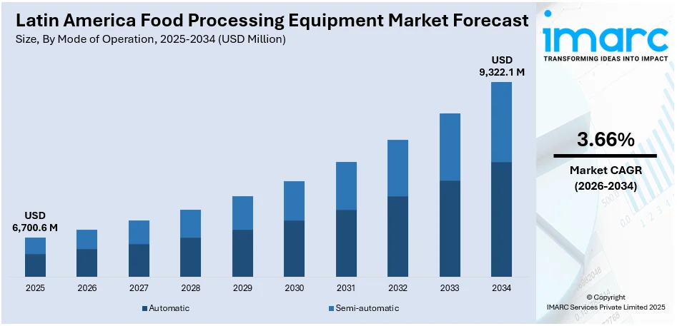 Latin America Food Processing Equipment Market Size