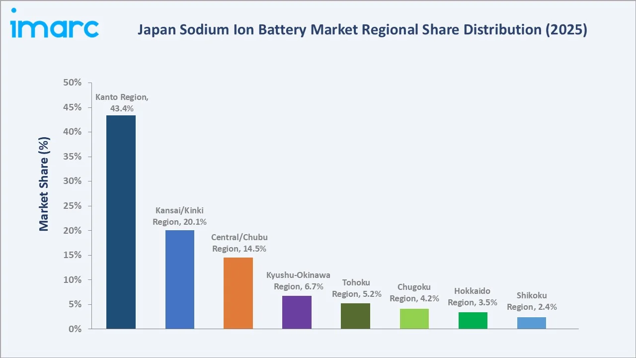 Japan Sodium Ion Battery Market By Region