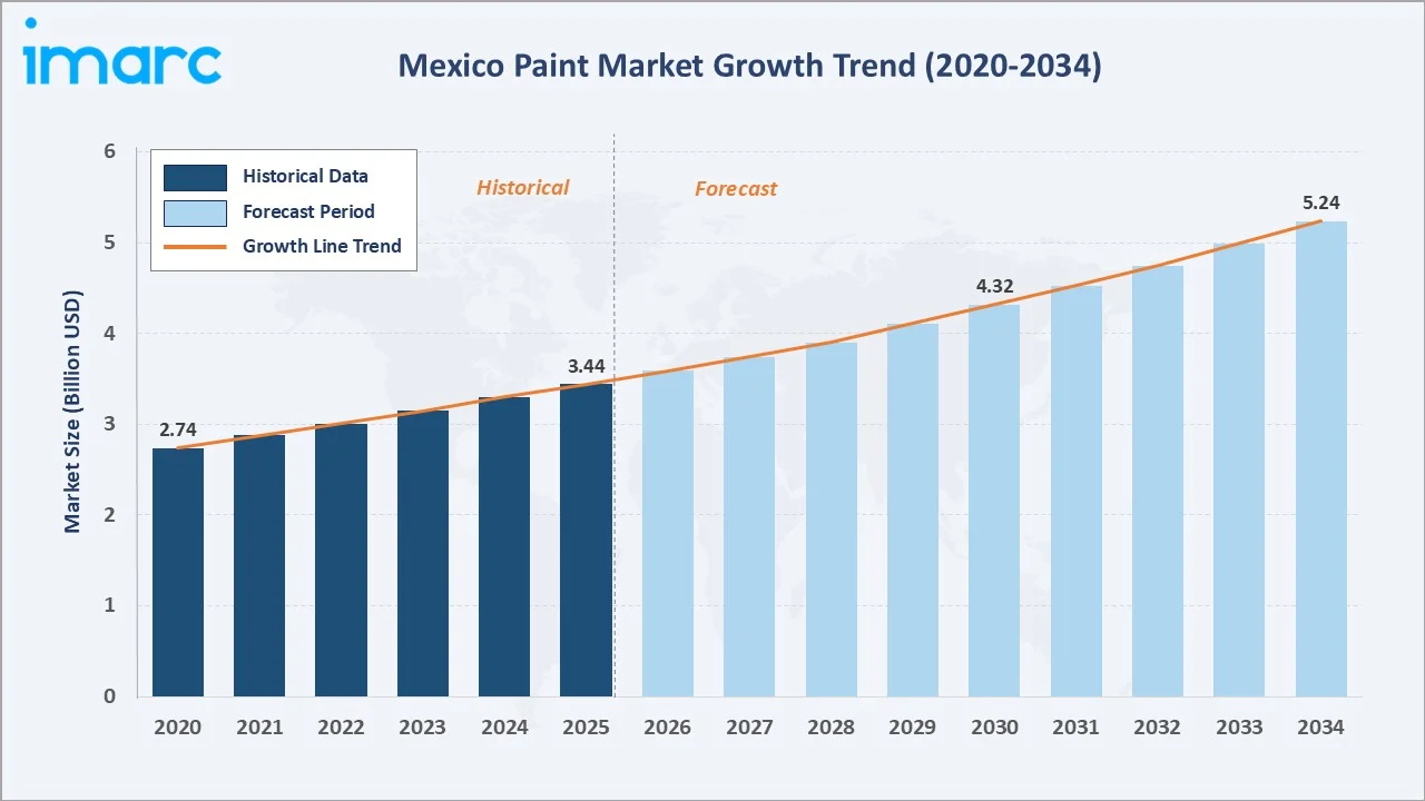 Mexico Paint Market Growth Trend