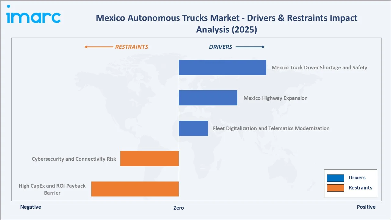 Mexico Autonomous Trucks Market Drivers & Restraints
