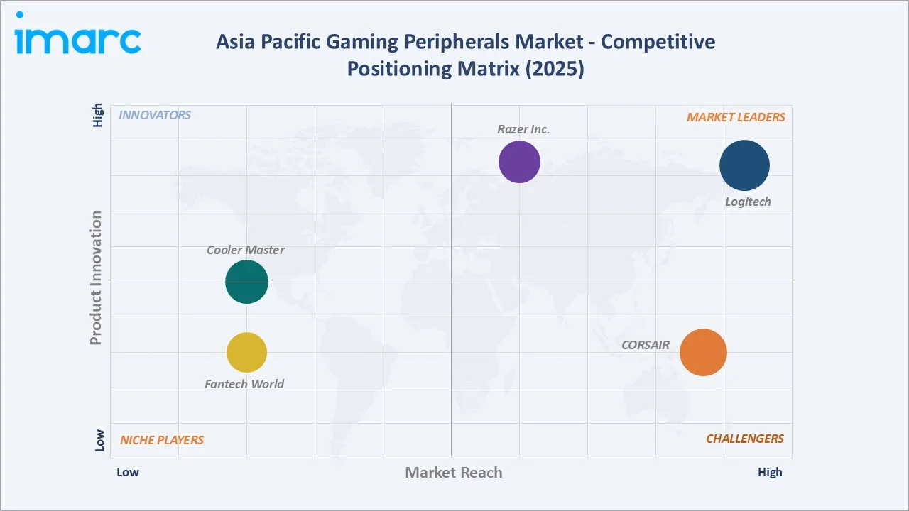 Asia Pacific Gaming Peripherals Market By Competitive Positioning Matrix
