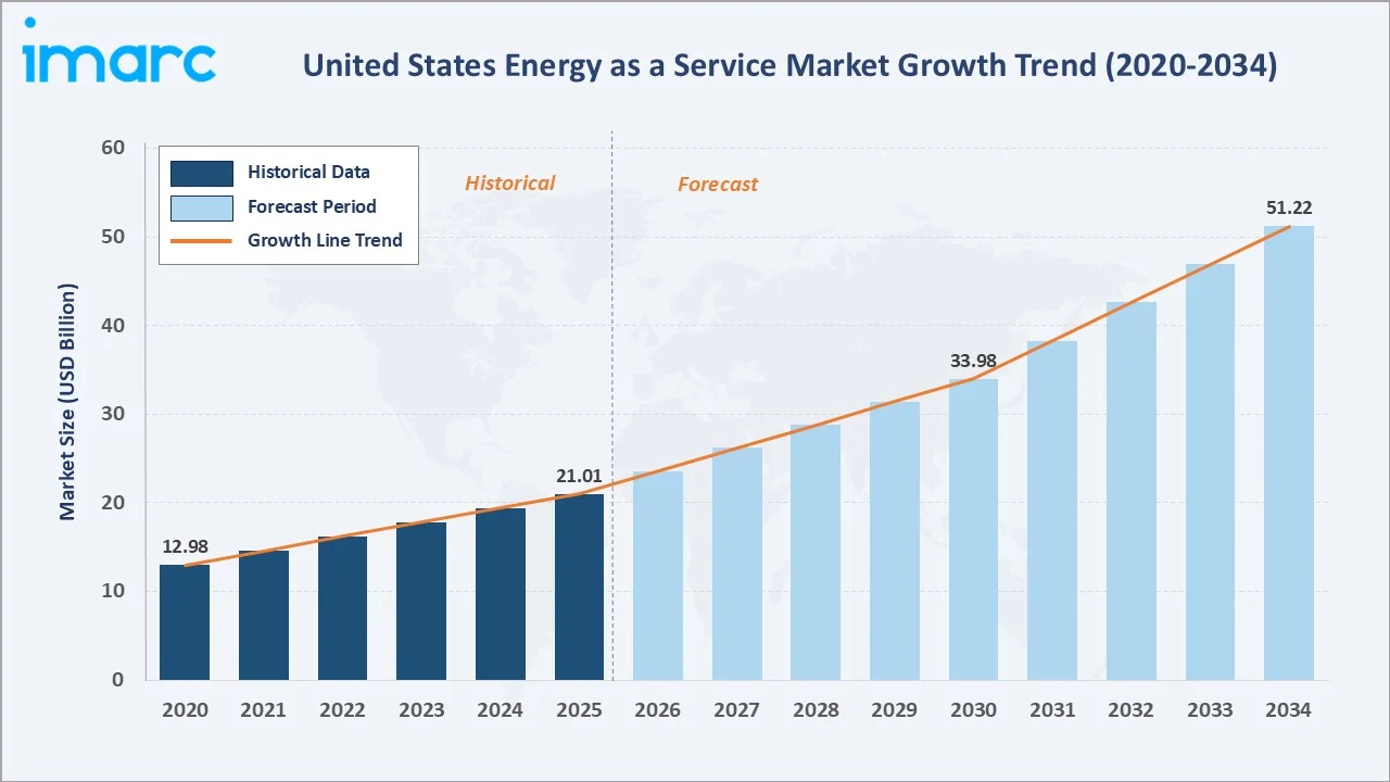 United States Energy as a Service Market Growth Trend