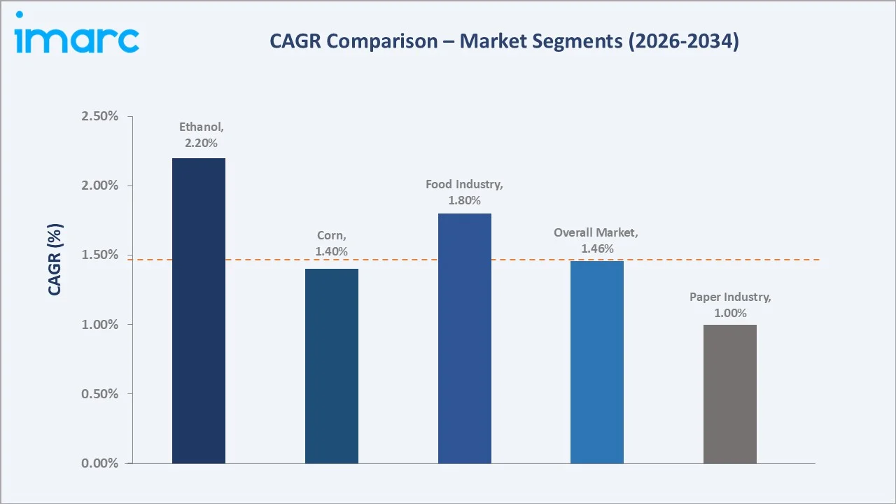 Native Starch Market CAGR Comparison
