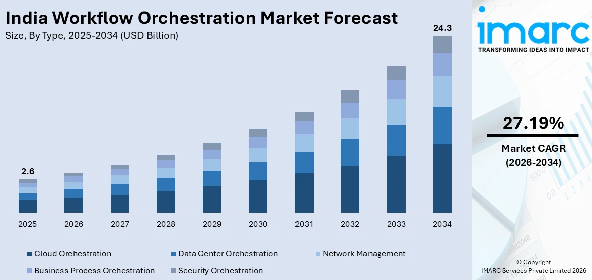 India Workflow Orchestration Market Size