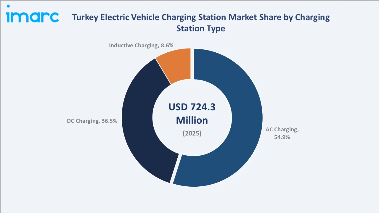 Turkey Electric Vehicle Charging Station Market By Charging Station Type