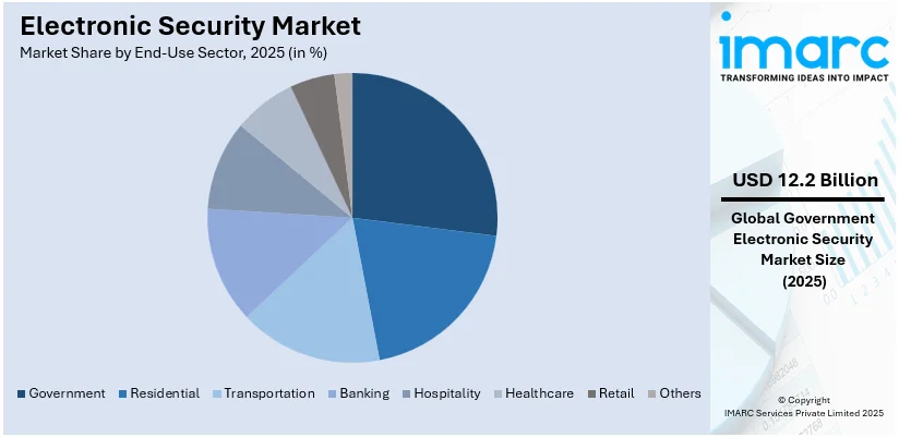 Electronic Security Market By End-Use Sector