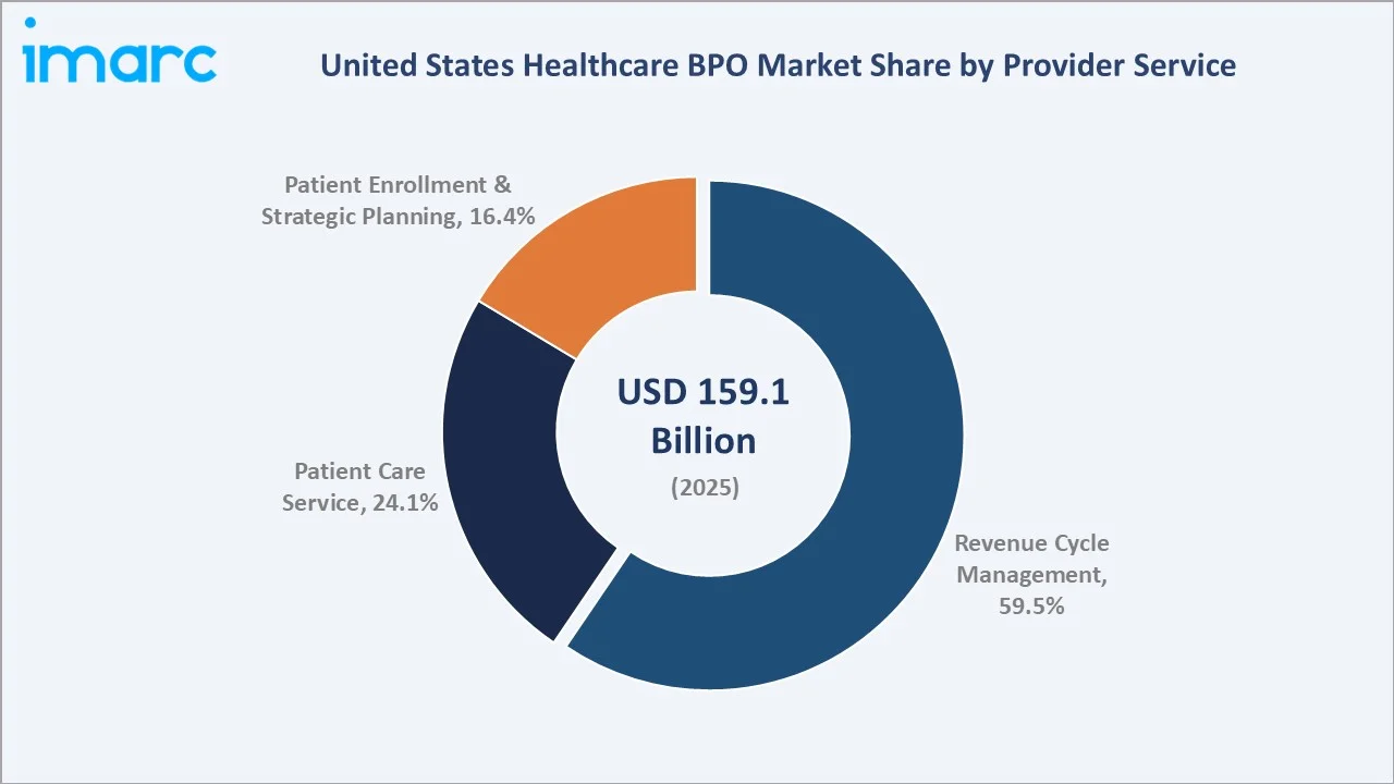 United States Healthcare BPO Market By Provider Service