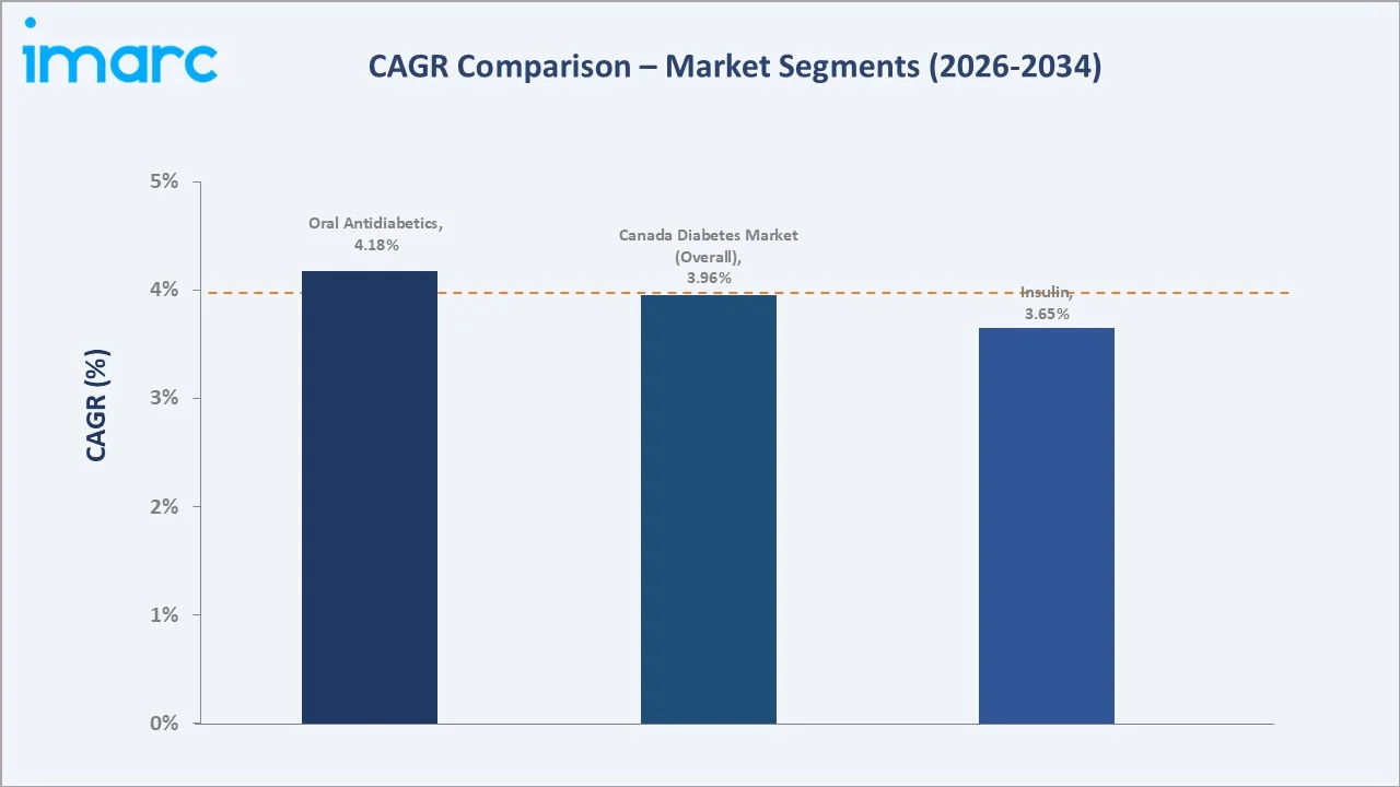 Canada Diabetes Market CAGR Comparison