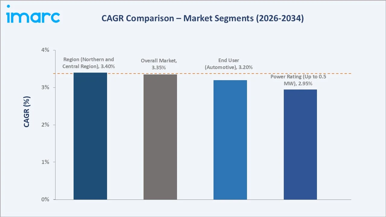Saudi Arabia Diesel Engine Market CAGR Comparison