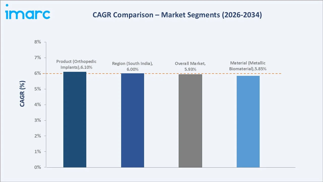 India Medical Implants Market CAGR Comparison
