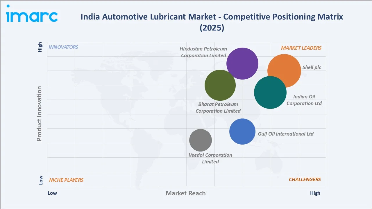India Automotive Lubricant Market By Competitive Positioning Matrix