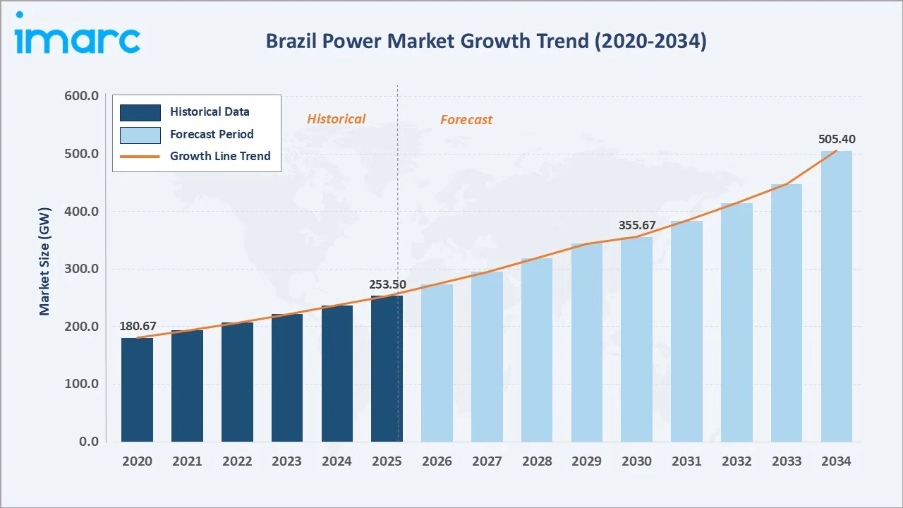 Brazil Power Market Growth Trend