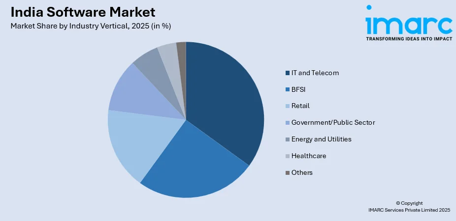 India Software Market By Industry Vertical