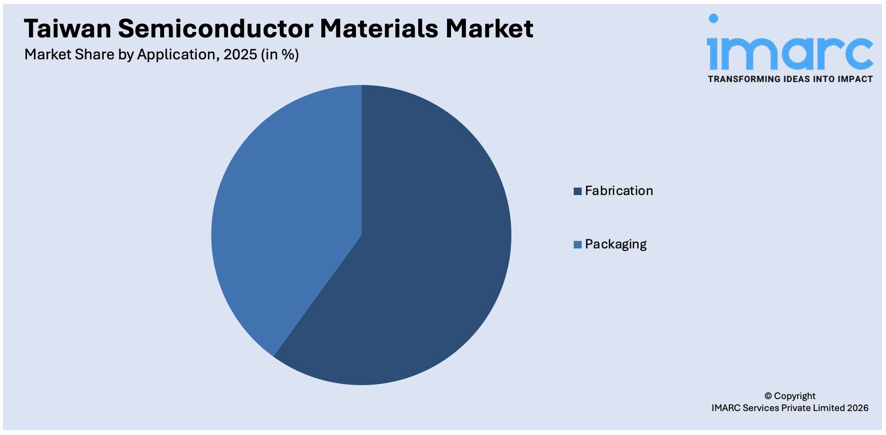 Taiwan Semiconductor Materials Market By Application
