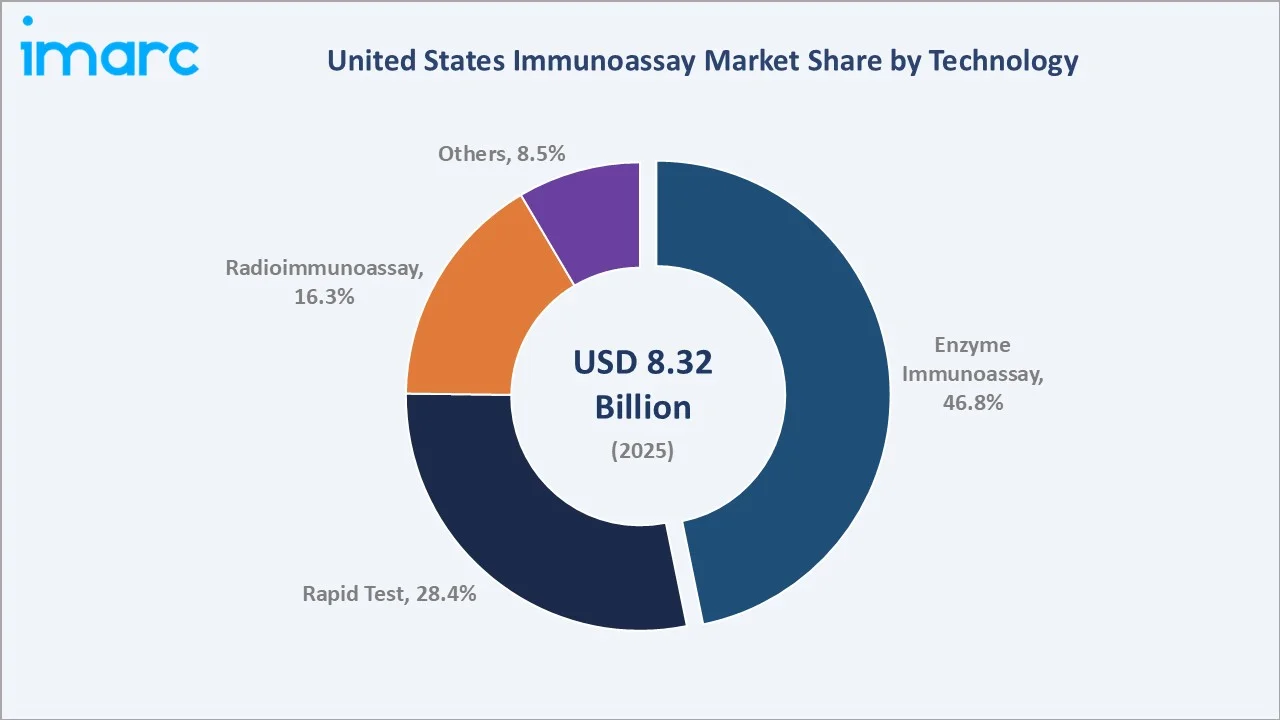 United States Immunoassay Market By Technology