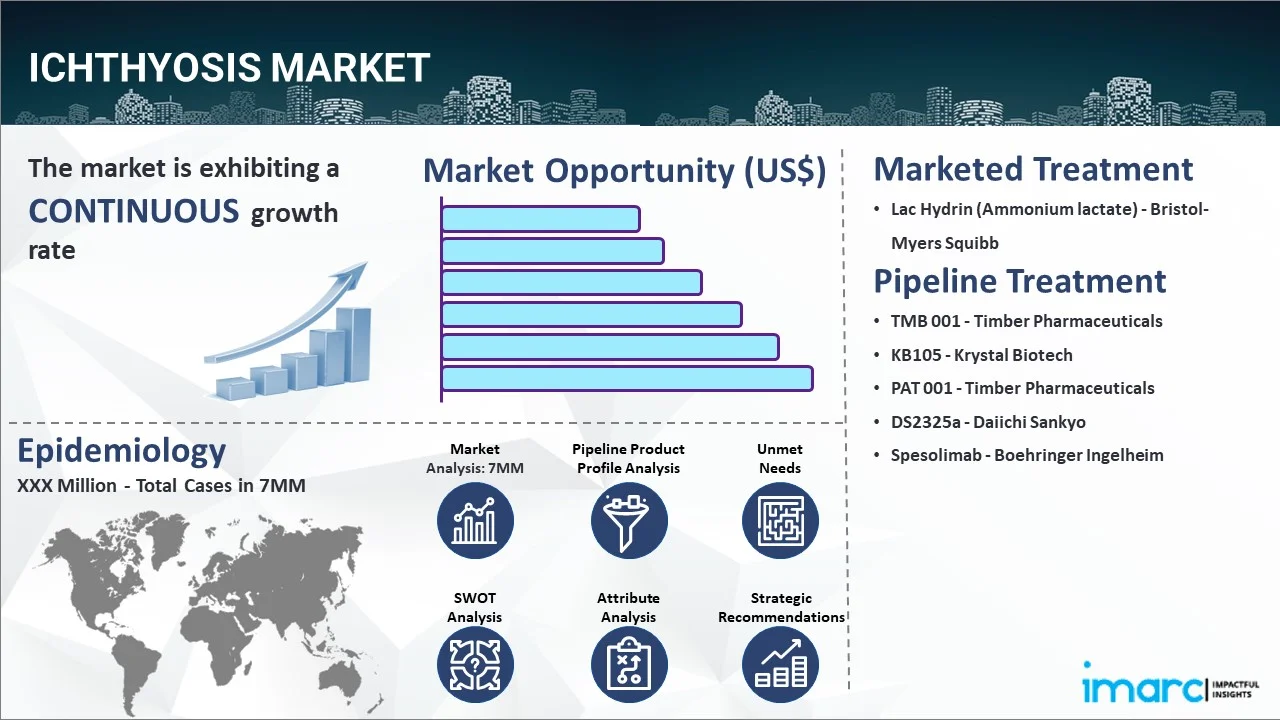 Ichthyosis market share growth forecast by 2034