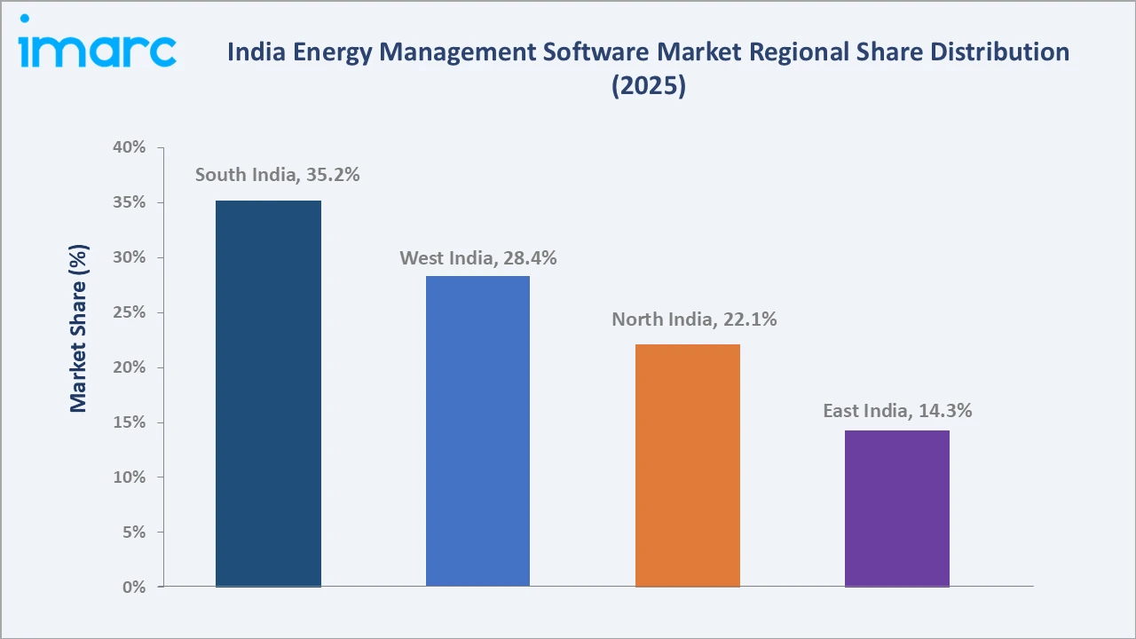 India Energy Management Software Market By Region