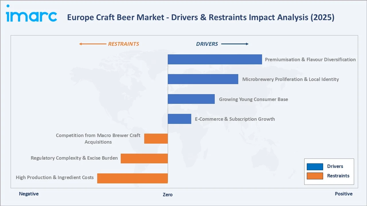 Europe Craft Beer Market Drivers & Restraints