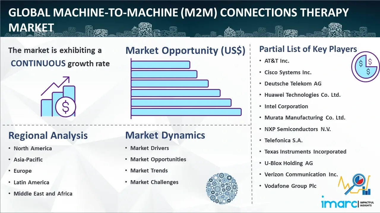 Global Machine-to-Machine (M2M) Connections Market