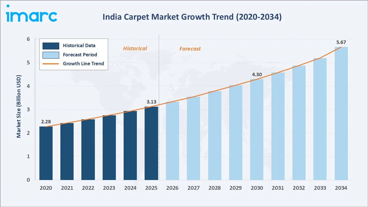 India Carpet Market Growth Trend