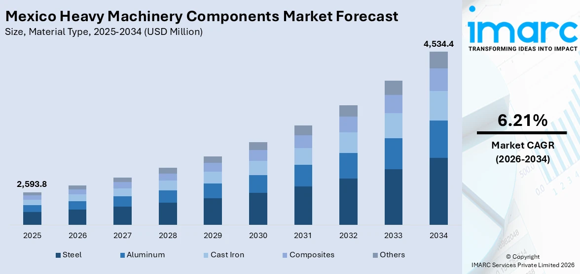 Mexico Heavy Machinery Components Market Size
