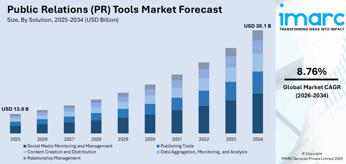 Public Relations (PR) Tools Market Size