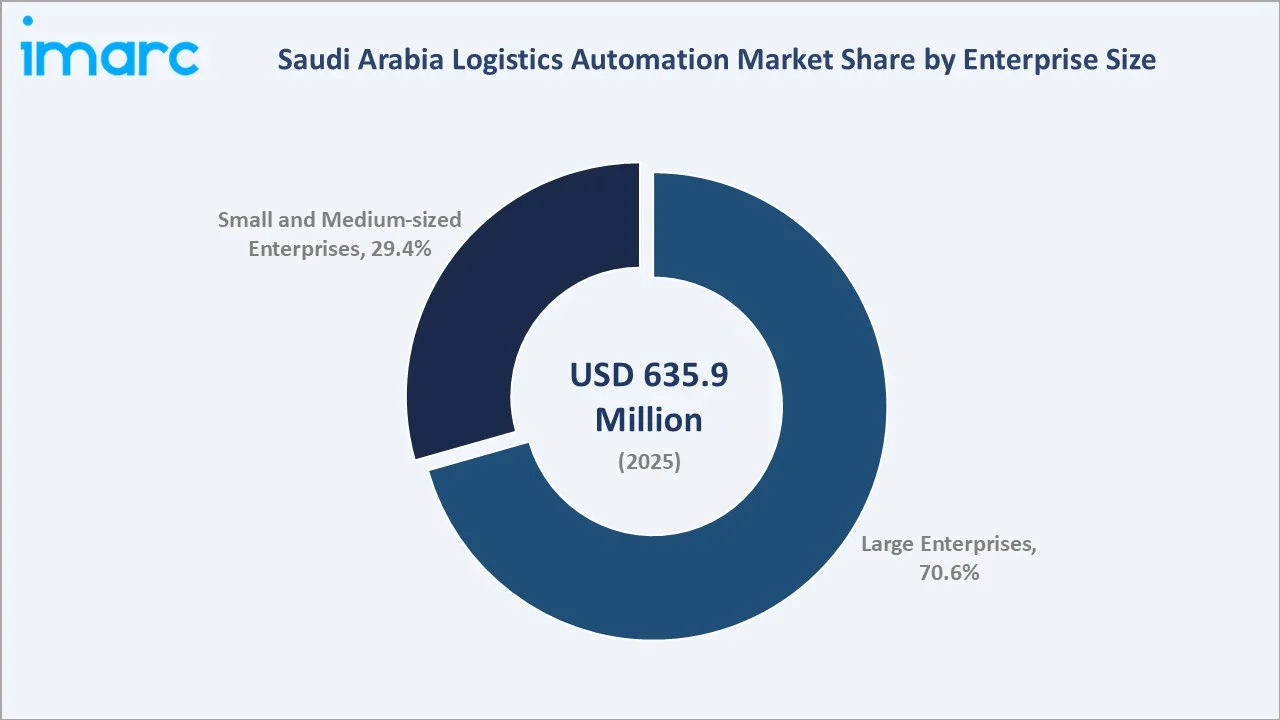 Saudi Arabia Logistics Automation Market By Enterprise Size